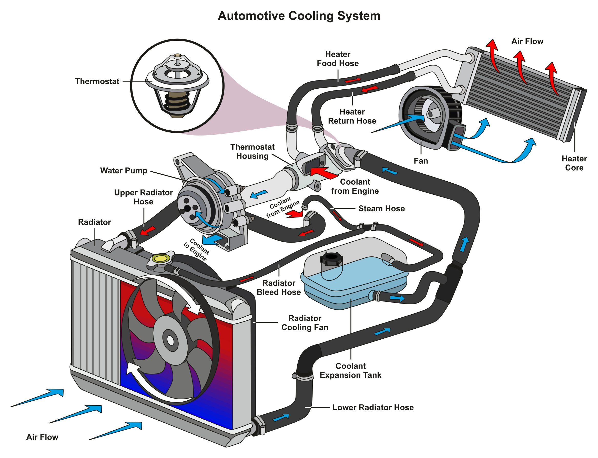 circuito de refrigeración del coche partes
